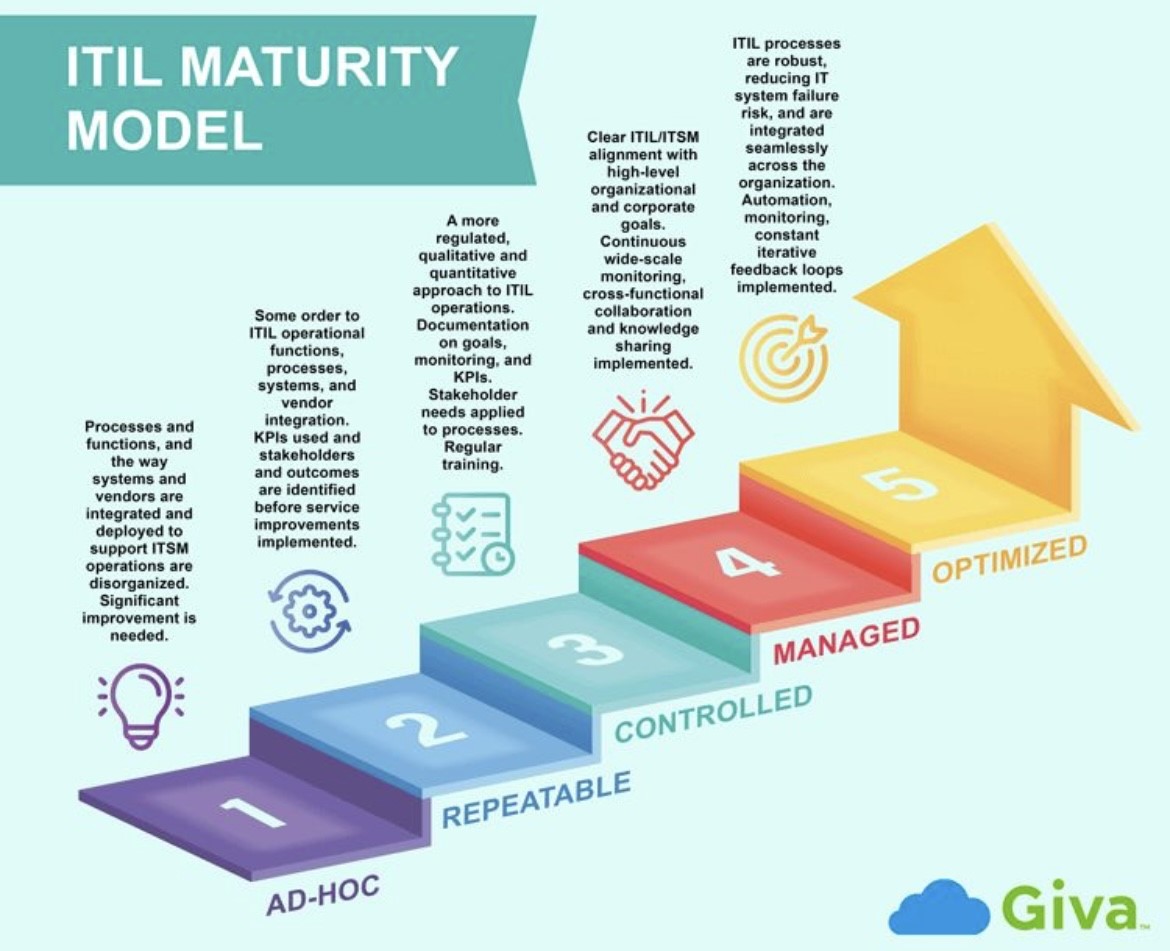 ITIL maturity model